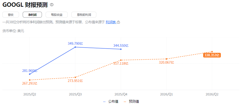 Google财报净利润预测