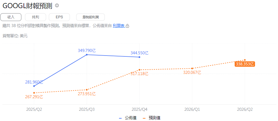 Google財報淨利預測