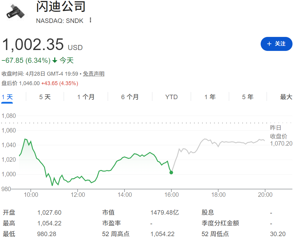 闪迪股价下跌6%