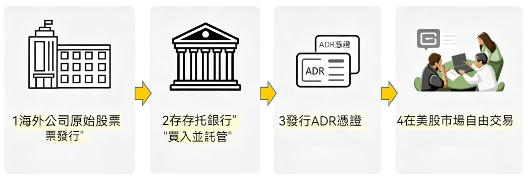 存託憑證運作流程