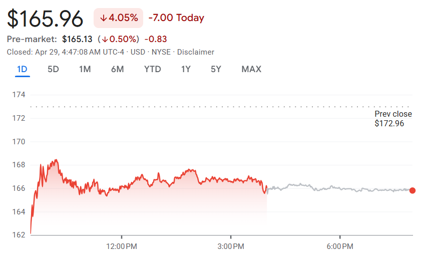 Gráfico de las acciones de Oracle