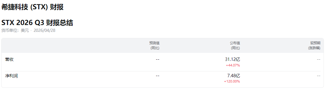 希捷科技财报超预期
