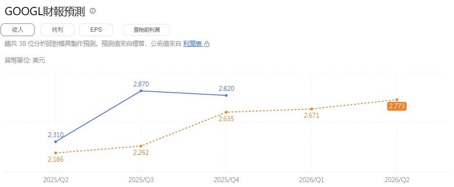 Google財報每股盈餘預測