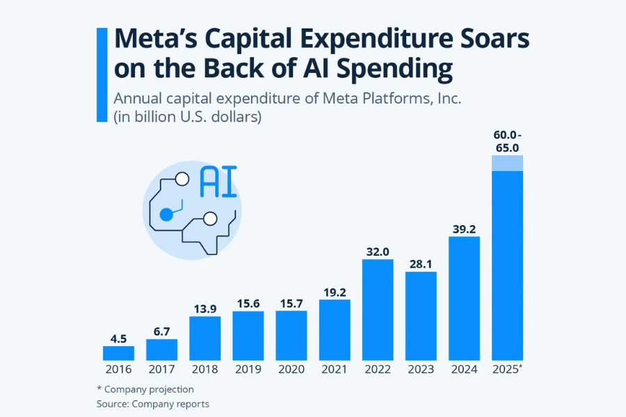 Meta Capital Expenditure Expected To Increase