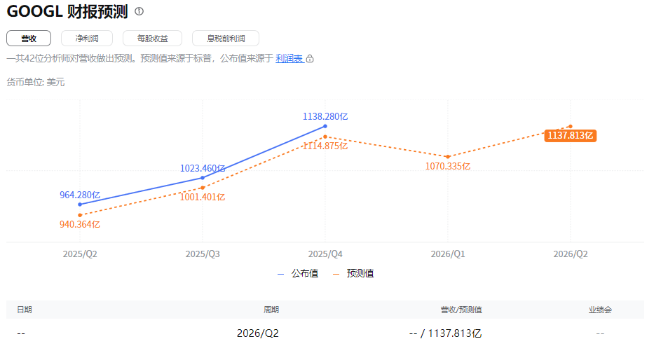 Google财报营收预测
