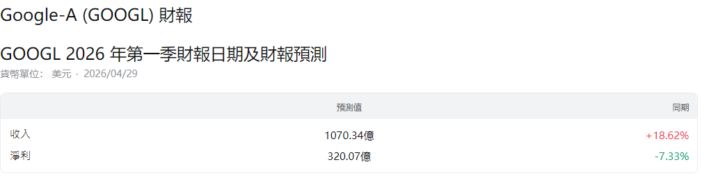 Google財報日期與預測