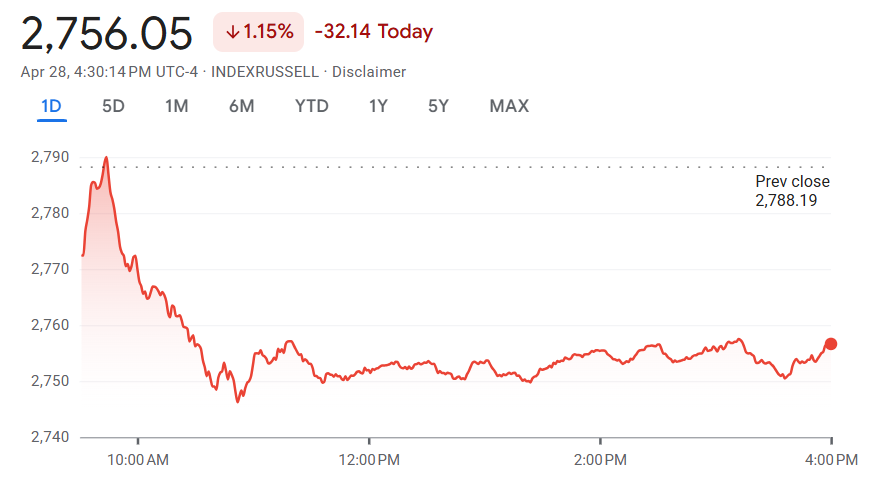 Gráfico del Russell 2000