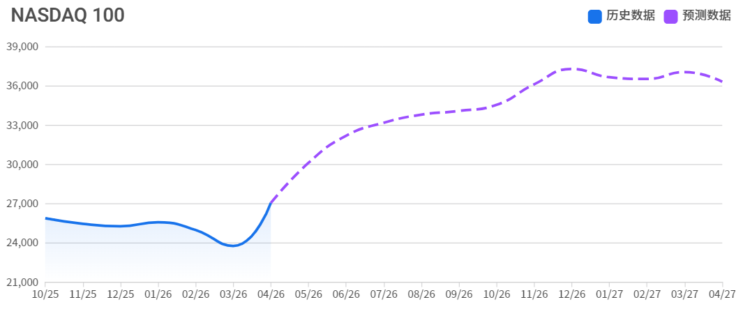 未来那斯达克走势