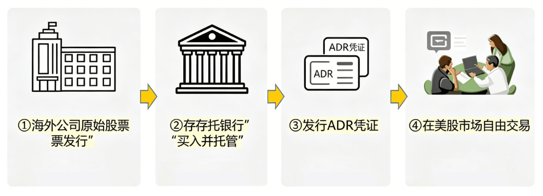 存托凭证运作流程