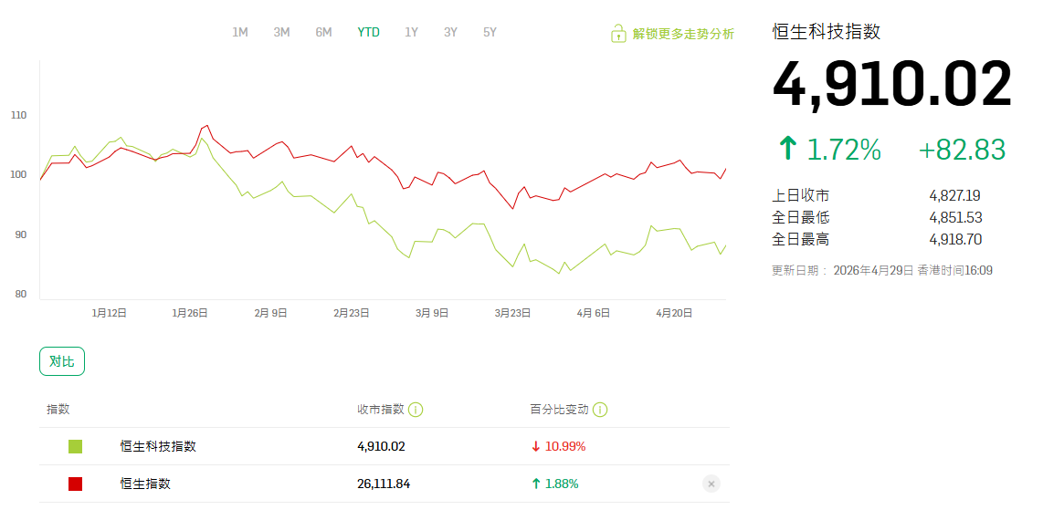 恒生科技指数与恒生指数走势对比（2026）