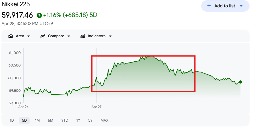 4月27日、日経平均株価が60,000円を突破 4月27日、日経平均株価が60,000円を突破