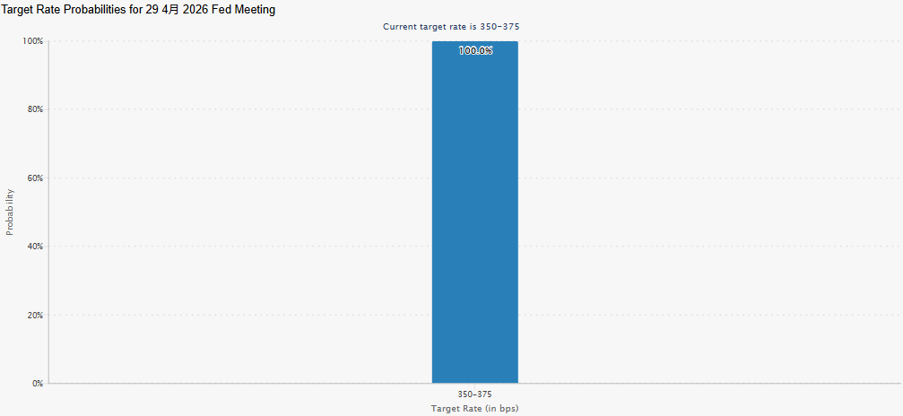 市场降息预期-维持不变