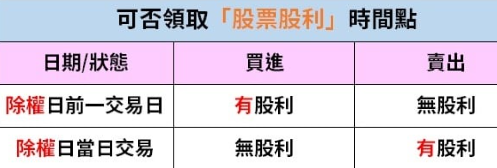 除息日當天買進無分紅
