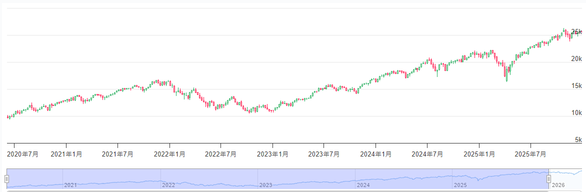 那斯达克走势（2020-2025）