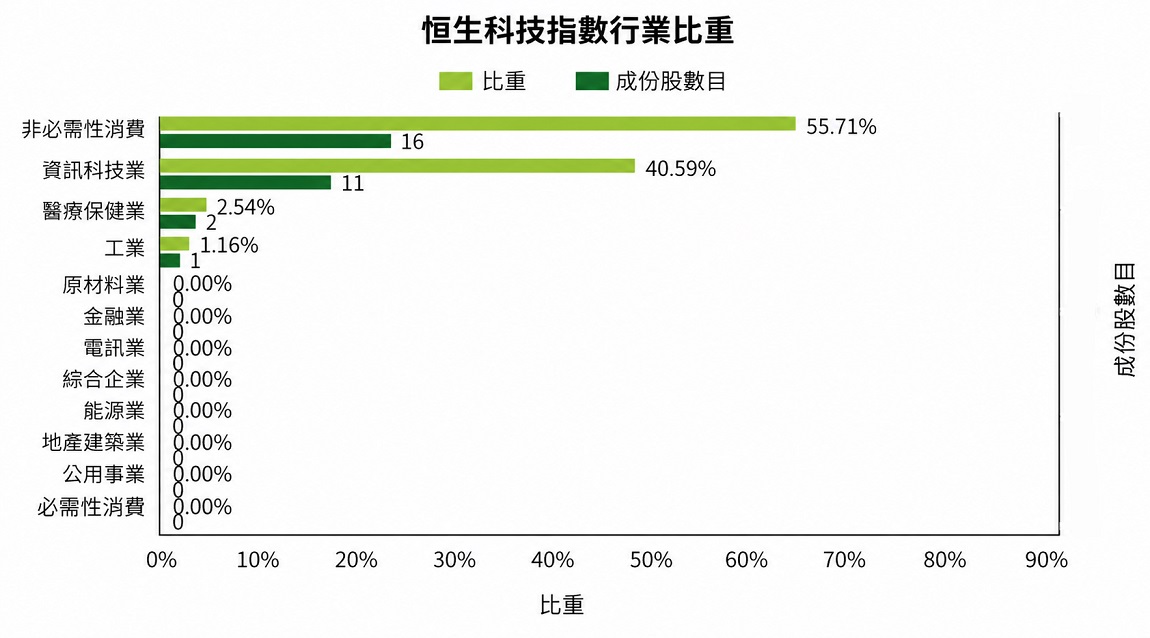 恆生科技指數成分股產業比重