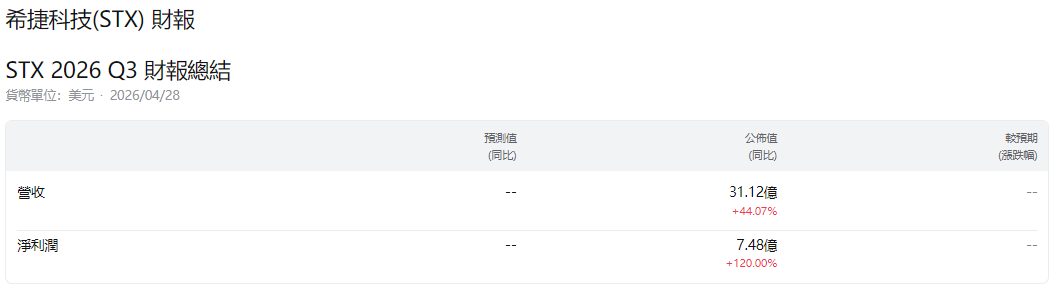 希捷科技財報超預期