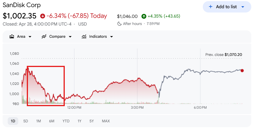 サンディスク株価が一日6%下落した