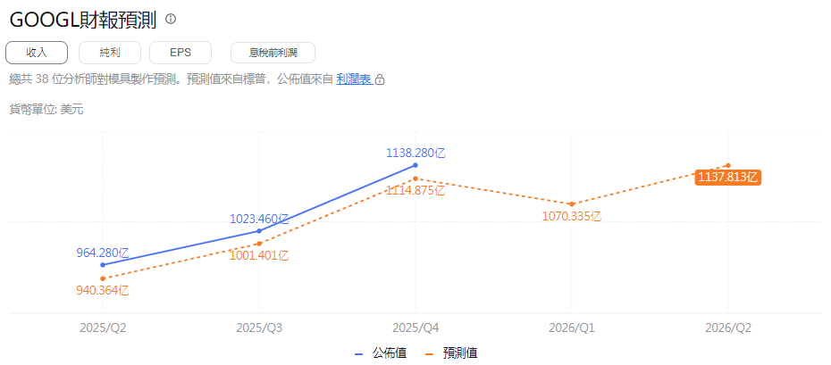 Google財報營收預測