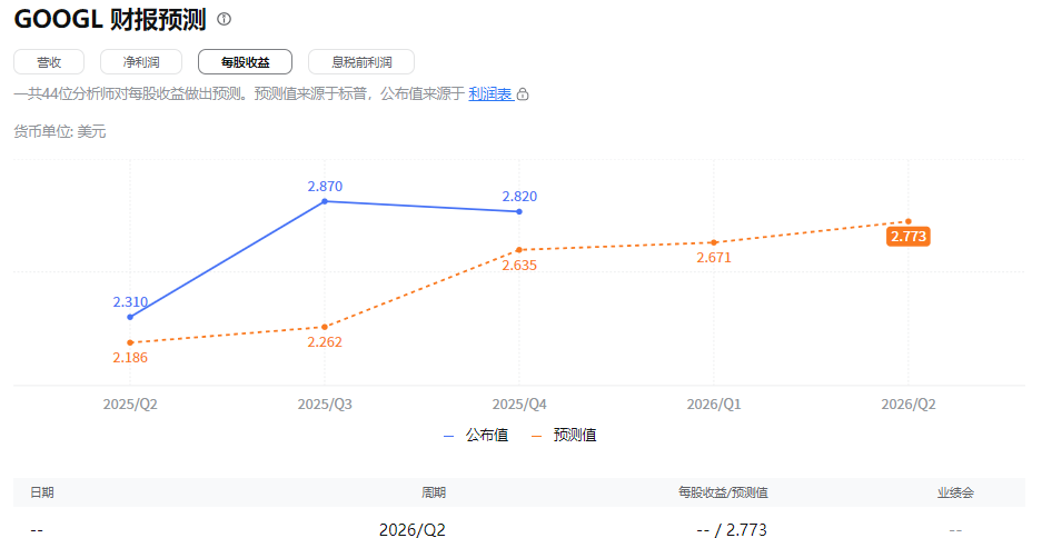Google财报每股盈余预测