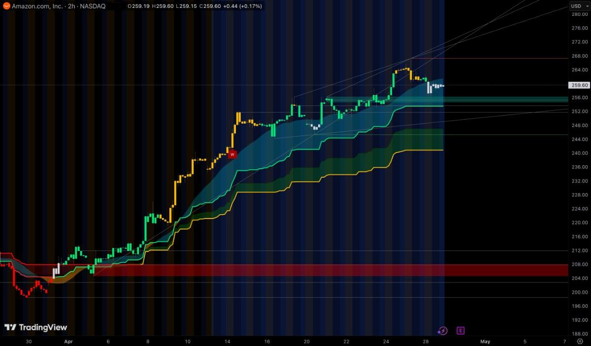 AMZN Stock Up Before Earnings