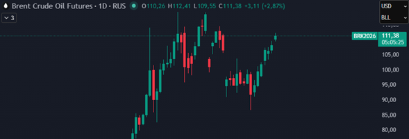 Gráfico de precios Brent