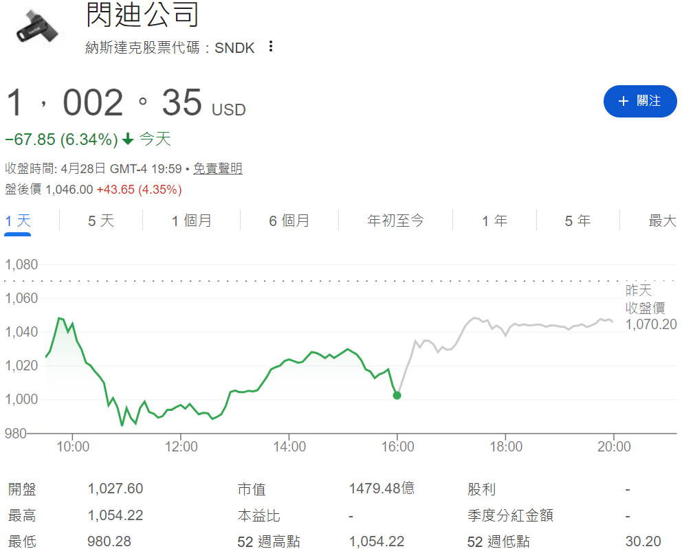 閃迪股價下跌6%