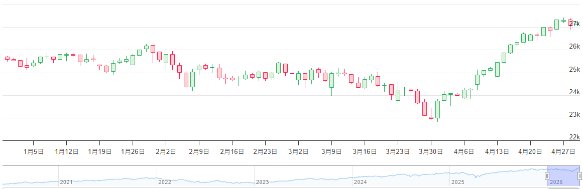 那斯达克走势（2026）