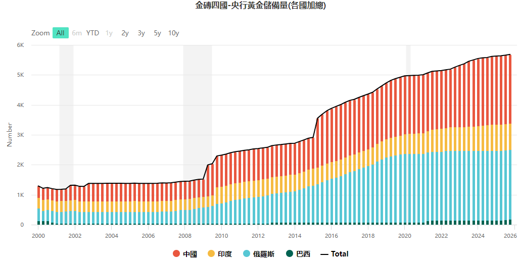 金磚國家央行黃金儲存量