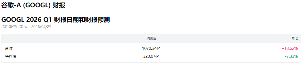 Google财报日期与预测