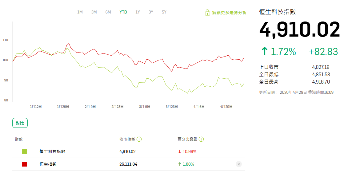恆生科技指數與恆生指數走勢對比（2026）
