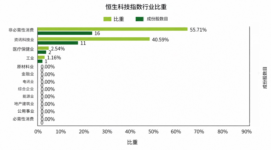 恒生科技指数成分股行业比重