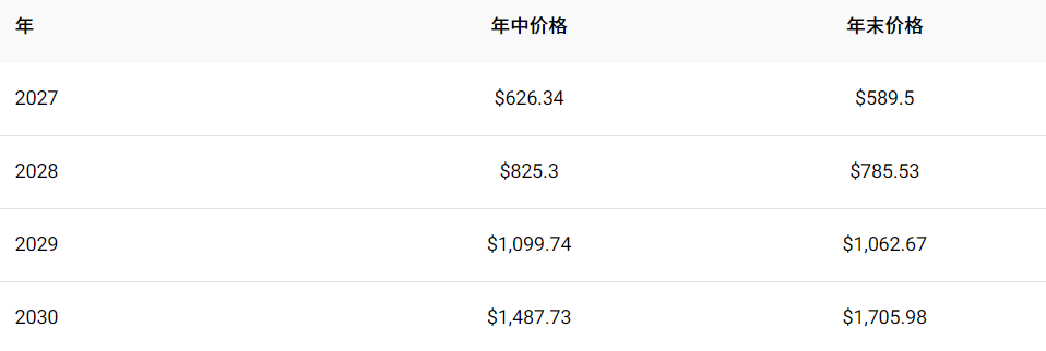 美股辉达股价2027-2030预测