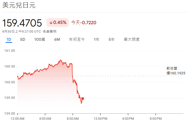 美元兌日圓走勢（4.30）