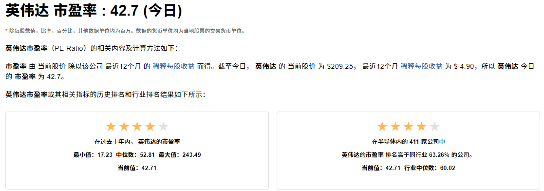 辉达股价市盈率