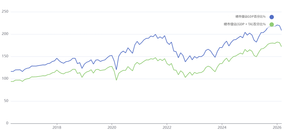 巴菲特指標走勢
