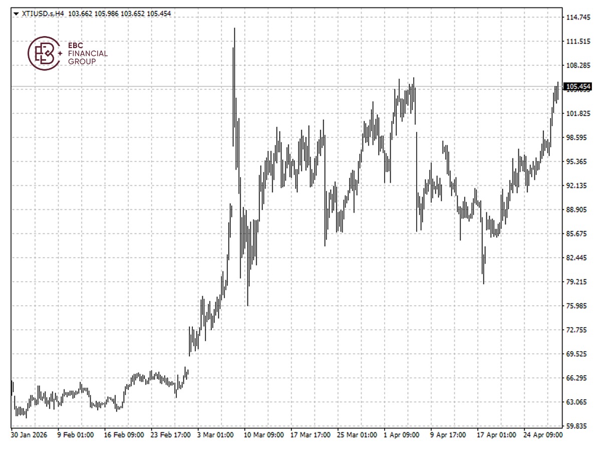 WTI原油价格K线图