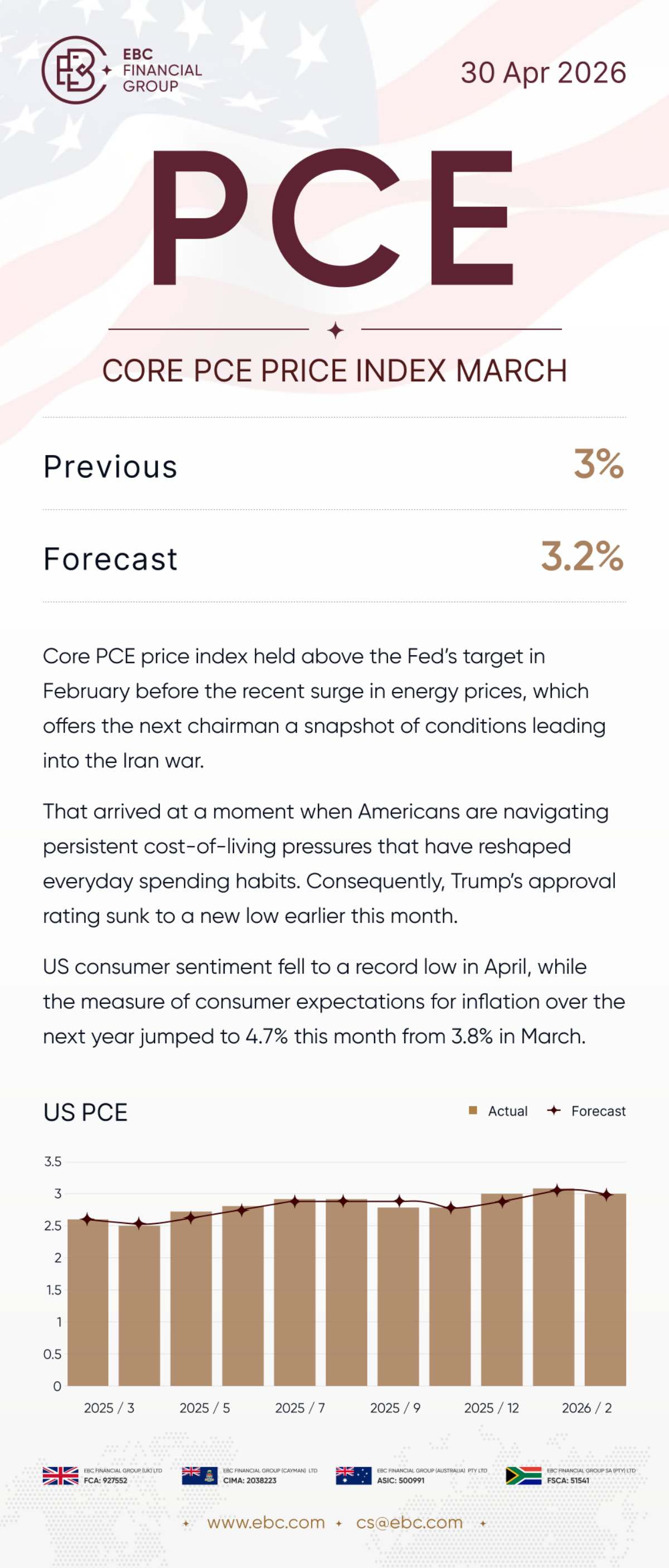 Core PCE price index March