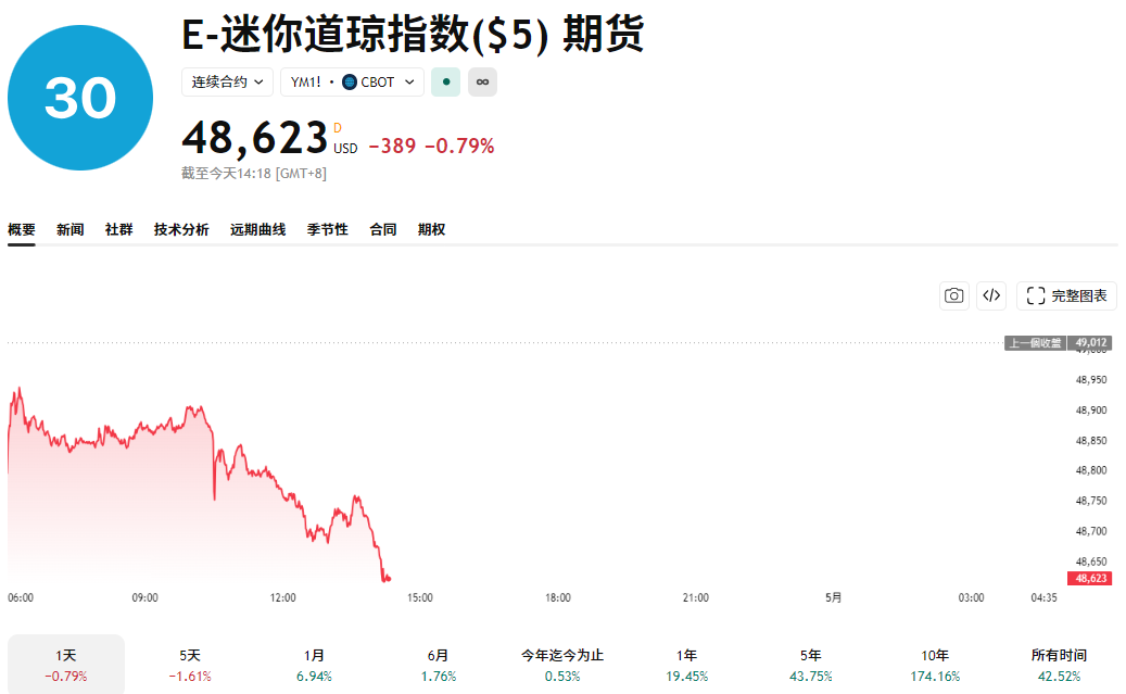 迷你道琼期货走势
