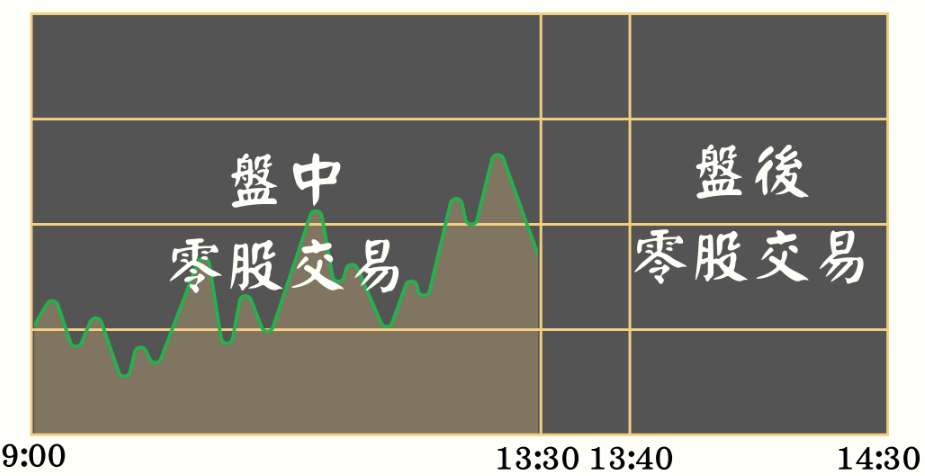 股票零股交易時間