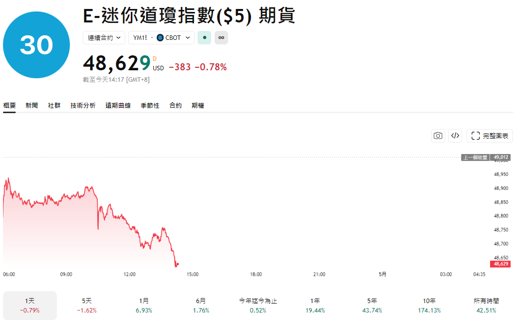 迷你道瓊期貨走勢
