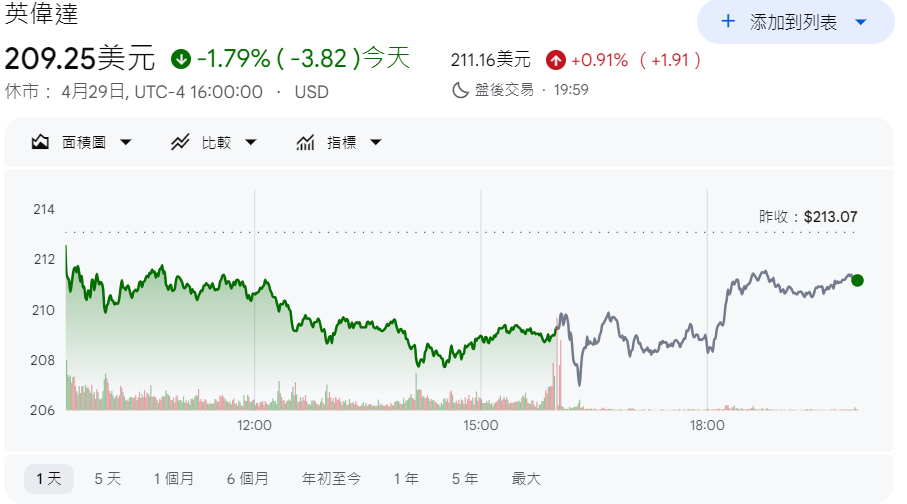 美股輝達股價下跌