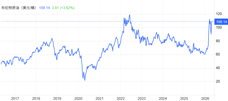 布伦特原油近10年价格走势