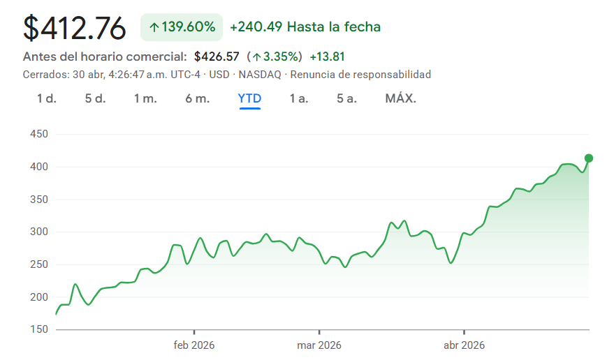 Gráfico de las acciones de Western Digital en lo que va del año