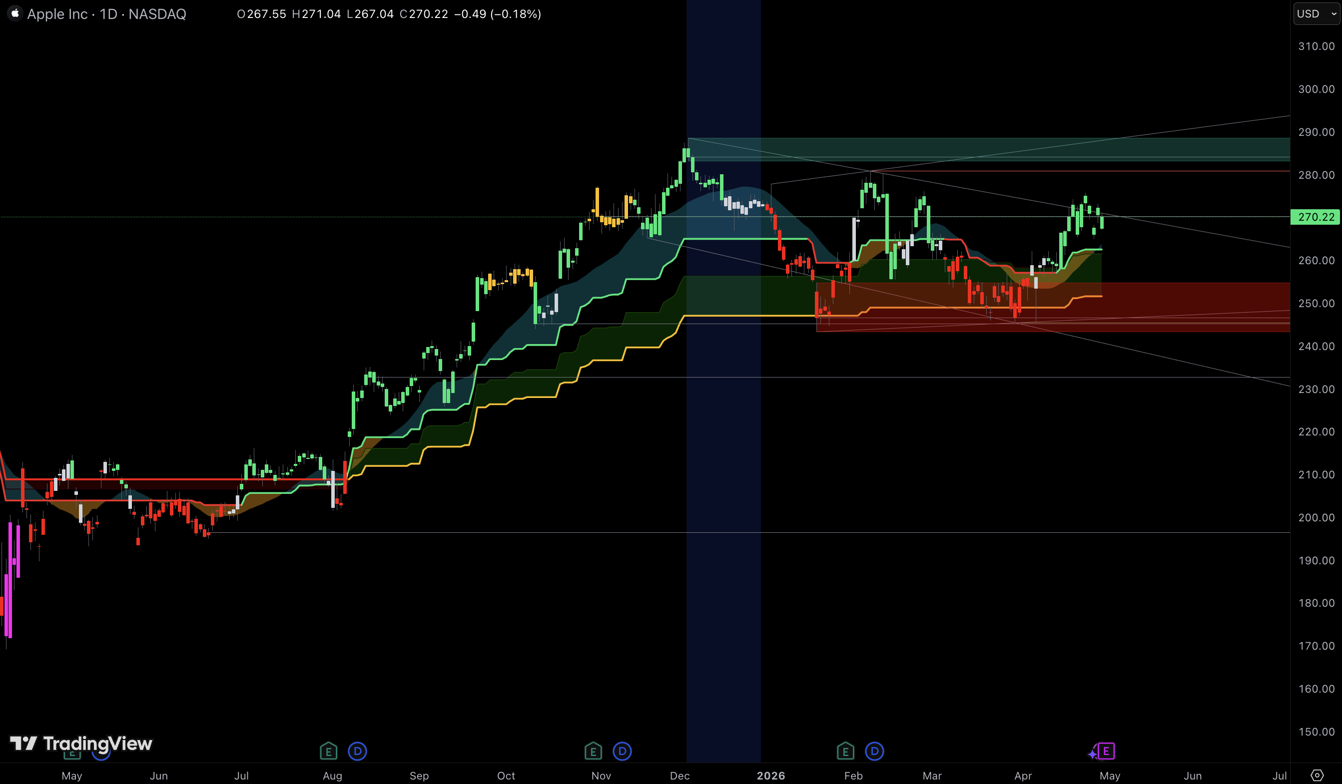 Обзор предстоящей отчетности AAPL
