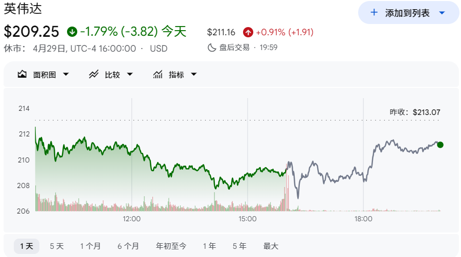 美股辉达股价下跌