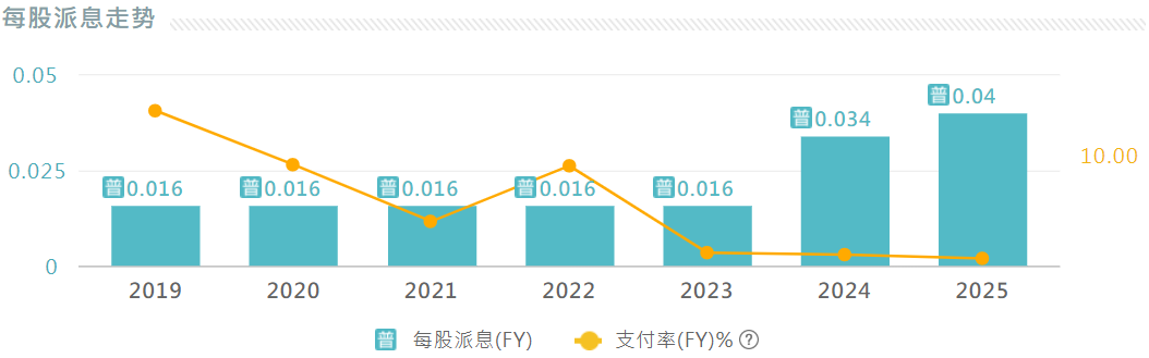 辉达配息历史走势
