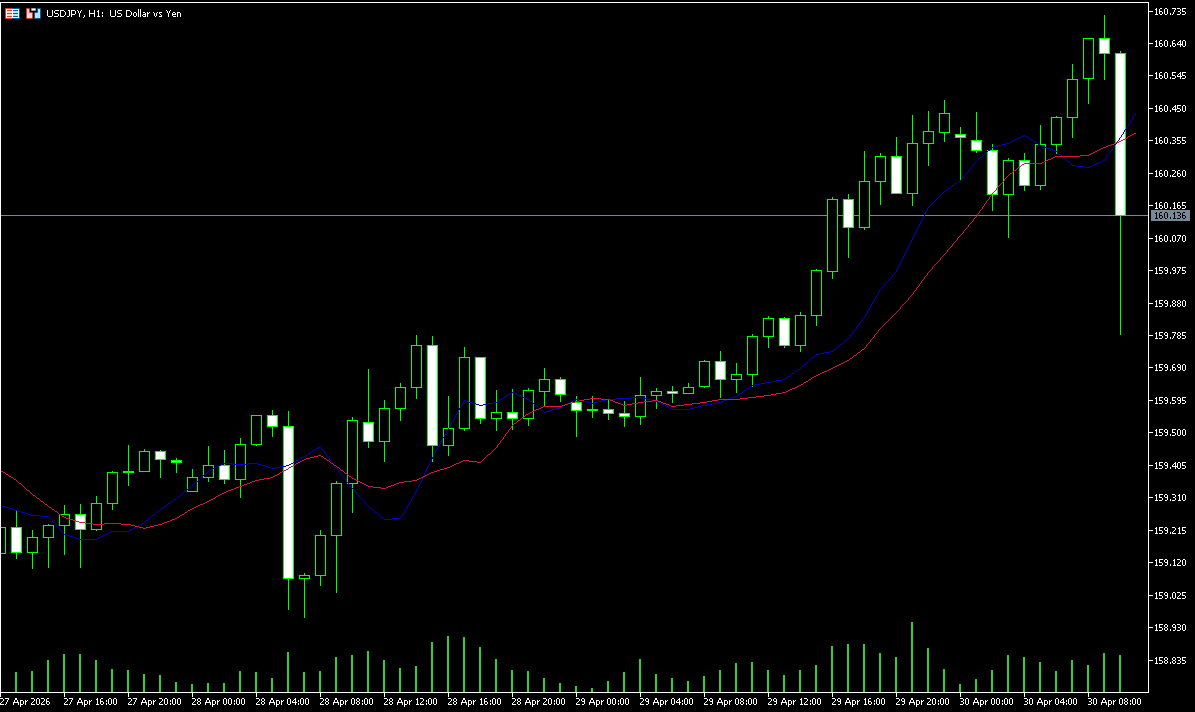 美元兑日元（USD/JPY）K线图黄金交叉图解
