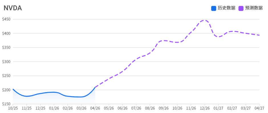 美股輝達股價2026-2027走勢預測