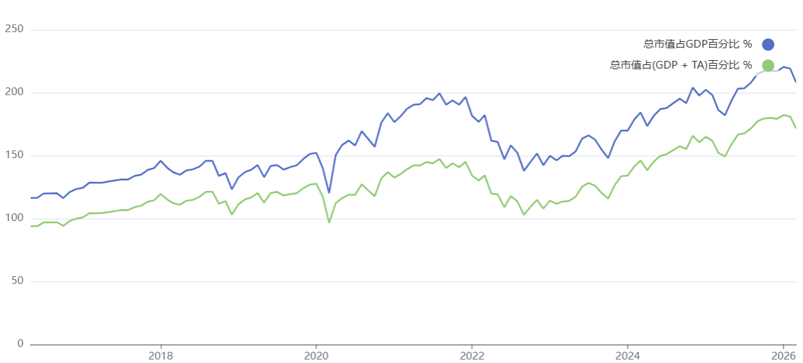 巴菲特指标走势