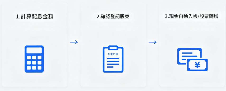 零股配息到帳流程
